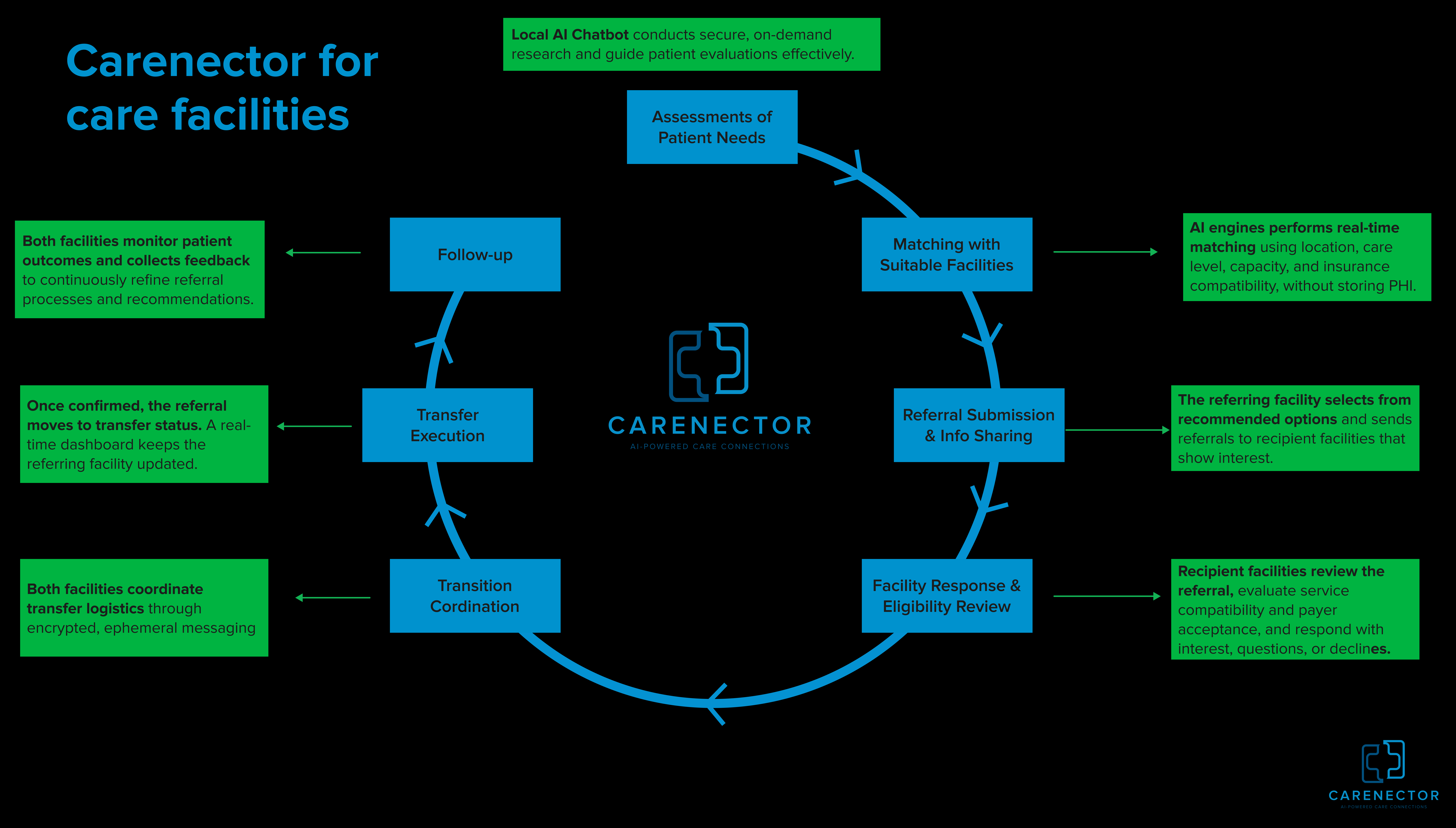 The Broader View - Complete Referral Lifecycle with AI-powered matching, communication, verification, coordination, transfer, and follow-up